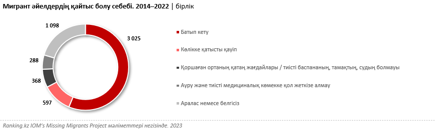 Батып кету, апат, ауру — әлем бойынша әйелдердің көші-қонына қандай қатер бар?