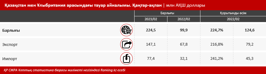 Қазақстан мен Ұлыбритания арасындағы тауар айналымы екі есе артты