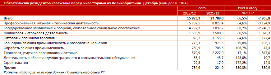 Товарооборот Казахстана с Великобританией вырос вдвое