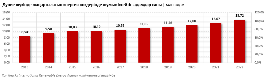ЖЭК саласында әлемде қанша адам жұмыс істейді?