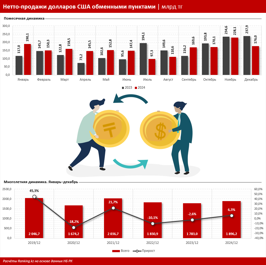 Доллар — курс и спрос: как курсовые колебания влияют на продажу американской валюты в Казахстане?