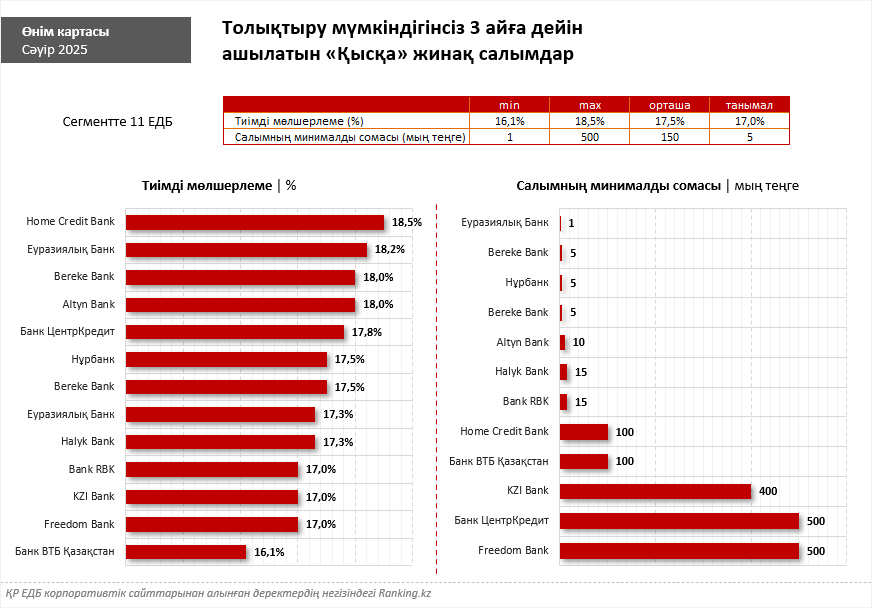 Ең жоғары мөлшерлеме: депозит таңдаймыз. Қазақстандық банктер халыққа не ұсынады?